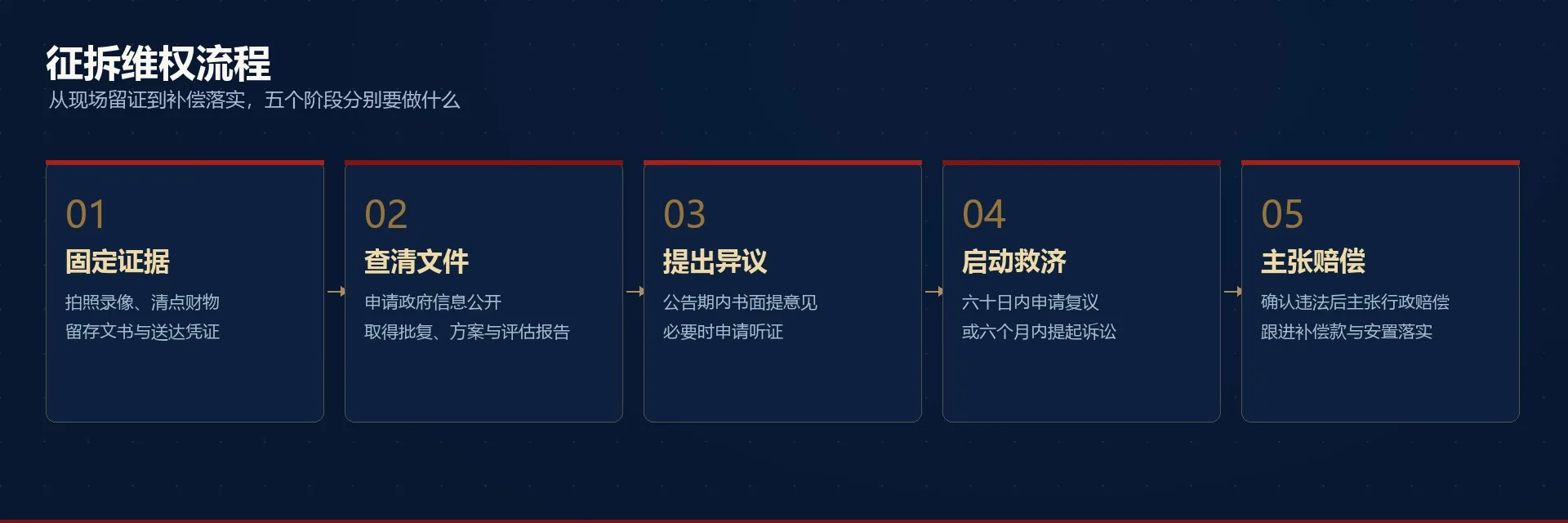 征拆维权流程：固定证据、查清文件、提出异议、启动救济、主张赔偿