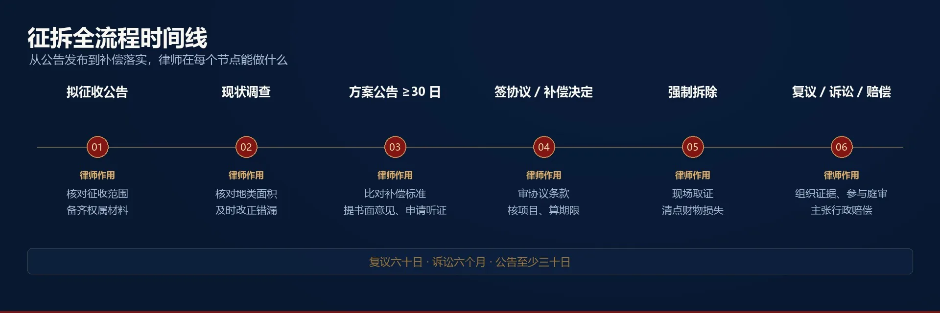 征拆全流程时间线：从拟征收公告到补偿落实，标注律师在每一节点的作用